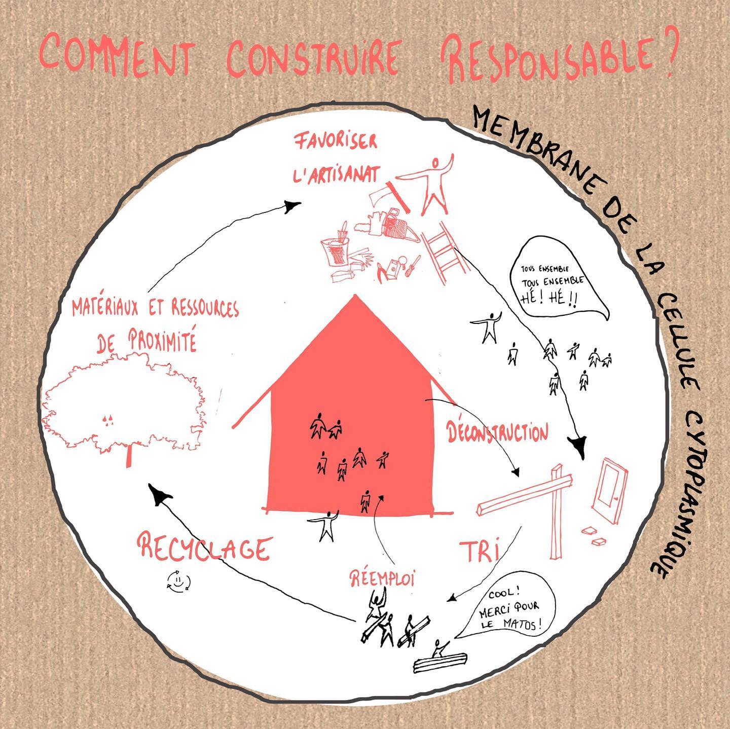 Schéma dessiné à la main intitulé « Comment construire responsable ? », organisé en cercle autour de six leviers : recyclage, tri, réemploi, déconstruction, matériaux de proximité et valorisation de l'artisanat.
